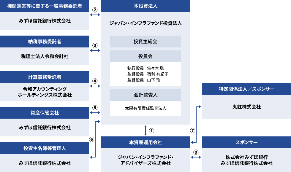 投資法人の仕組み