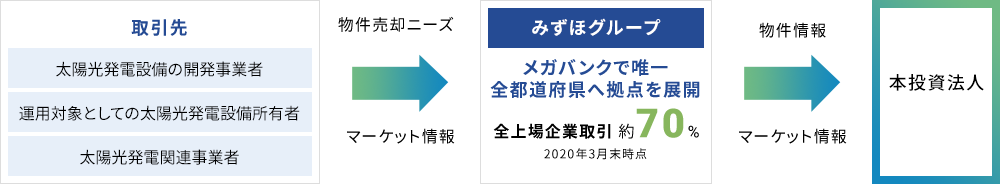 みずほグループのネットワークを活用した物件取得機会の創出