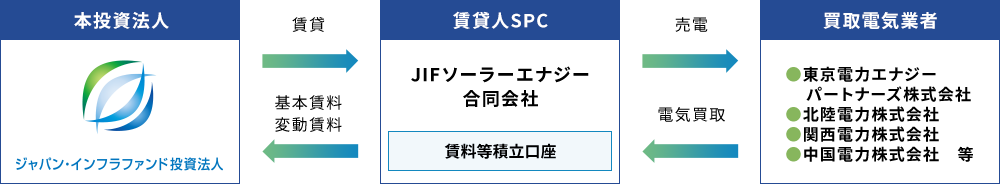 賃料スキームの概要